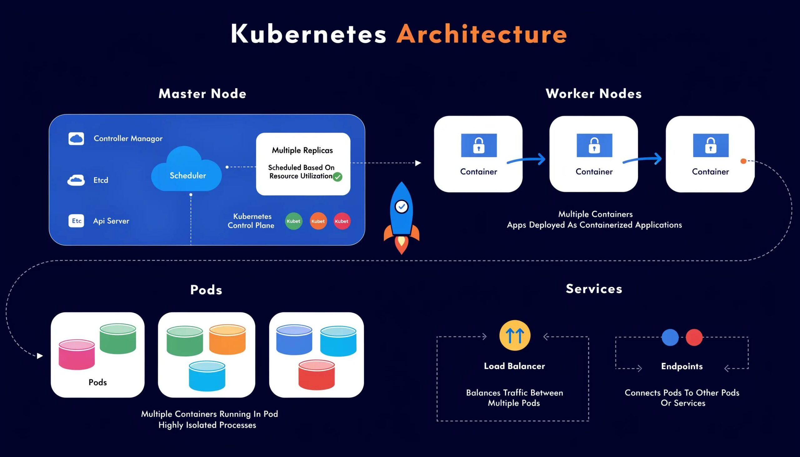 Visual depiction of Kubernetes architecture components showcasing Master Node, Worker Nodes, Pods, and Services